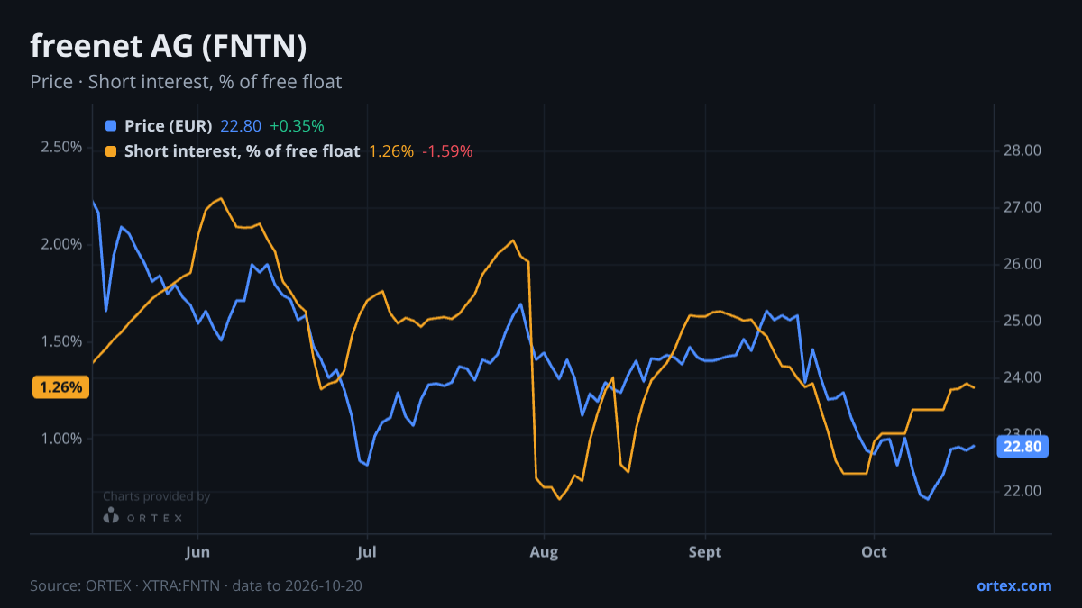 ORTEX chart of freenet AG (FNTN) share price and short interest (% of free float), six months to October 20, 2026