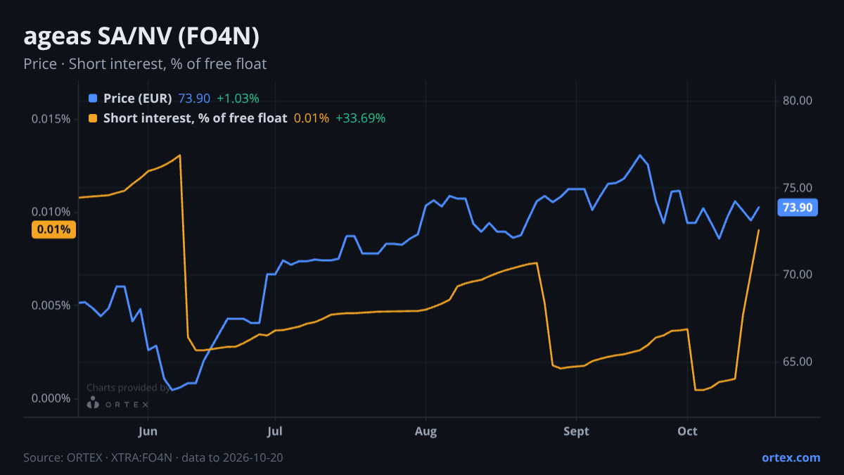 ORTEX chart of ageas SA/NV (FO4N) share price and short interest (% of free float), six months to October 20, 2026