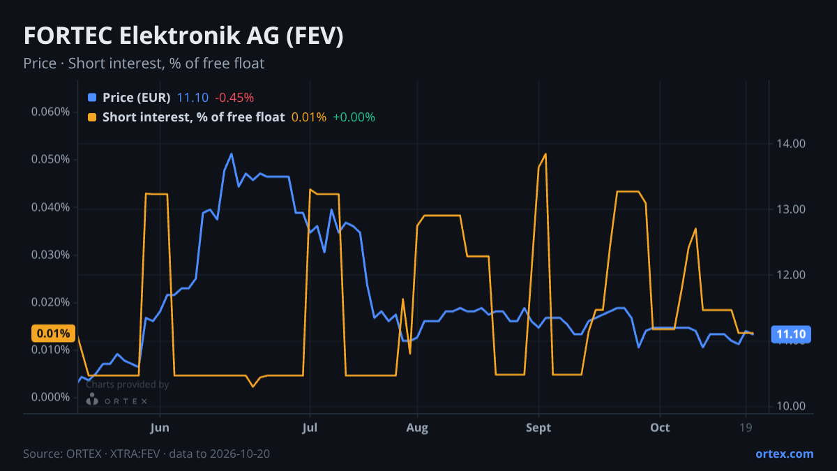 ORTEX chart of FORTEC Elektronik AG (FEV) share price and short interest (% of free float), six months to October 20, 2026
