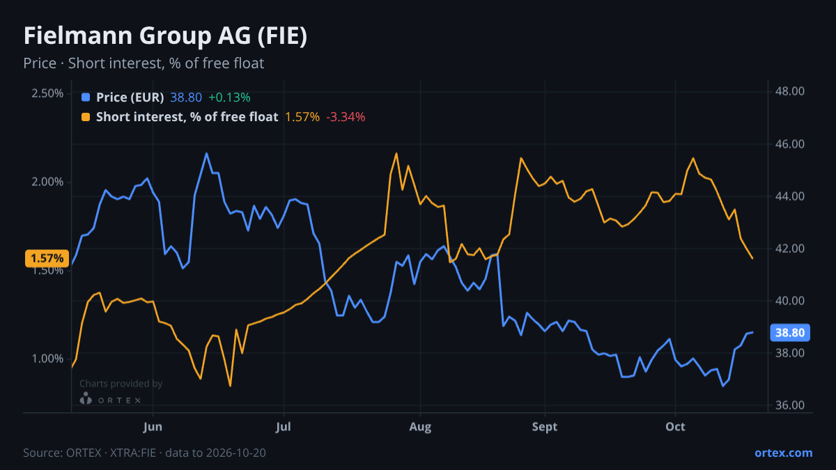 ORTEX chart of Fielmann Group AG (FIE) share price and short interest (% of free float), six months to October 20, 2026