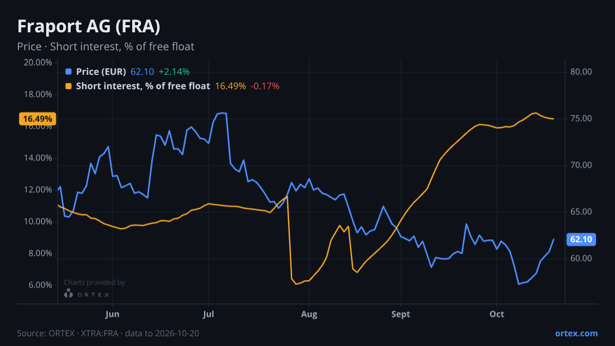 ORTEX chart of Fraport AG (FRA) share price and short interest (% of free float), six months to October 20, 2026