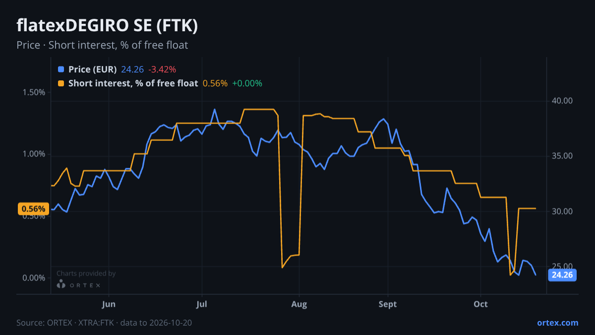 ORTEX chart of flatexDEGIRO SE (FTK) share price and short interest (% of free float), six months to October 20, 2026