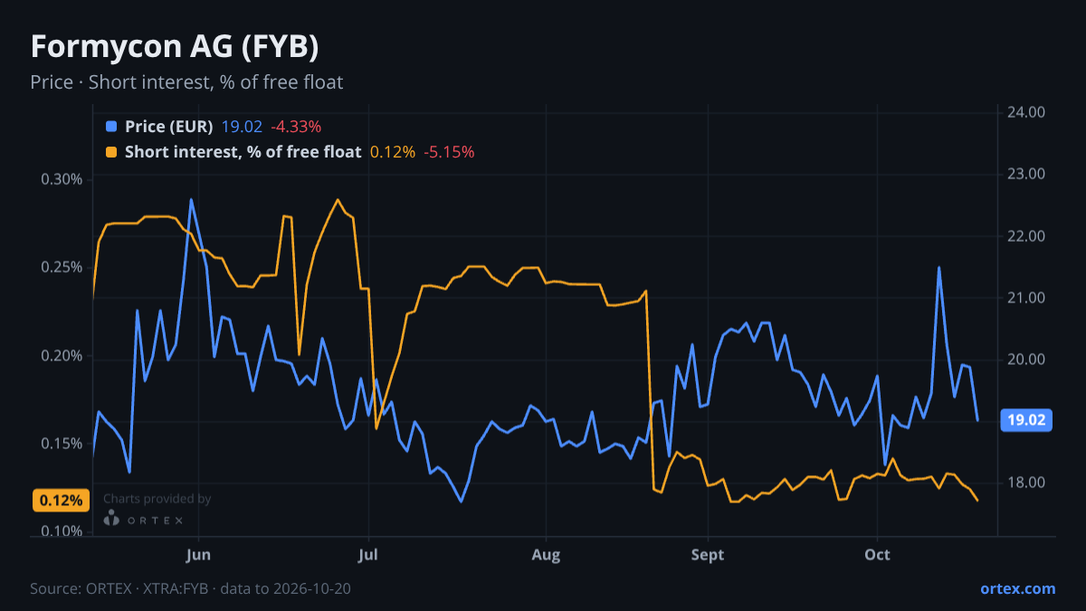 ORTEX chart of Formycon AG (FYB) share price and short interest (% of free float), six months to October 20, 2026