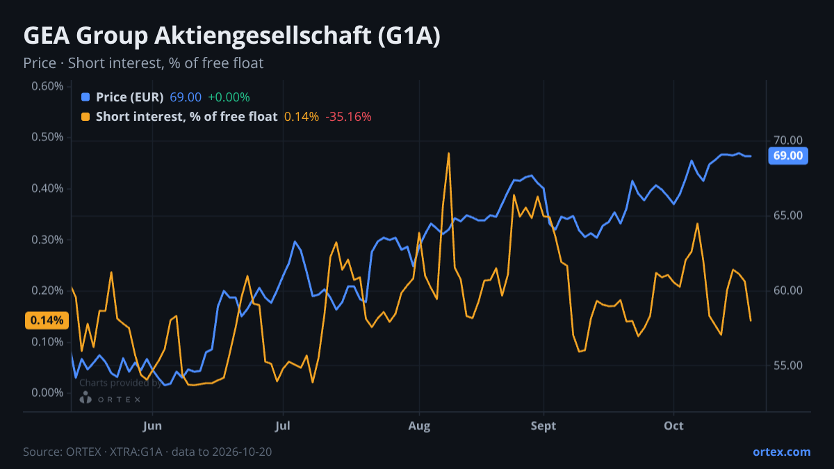 ORTEX chart of GEA Group Aktiengesellschaft (G1A) share price and short interest (% of free float), six months to October 20, 2026
