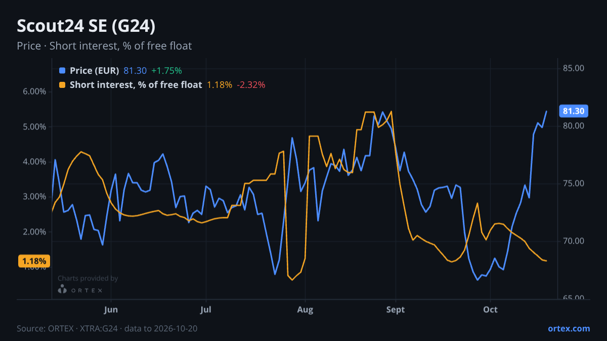 ORTEX chart of Scout24 SE (G24) share price and short interest (% of free float), six months to October 20, 2026