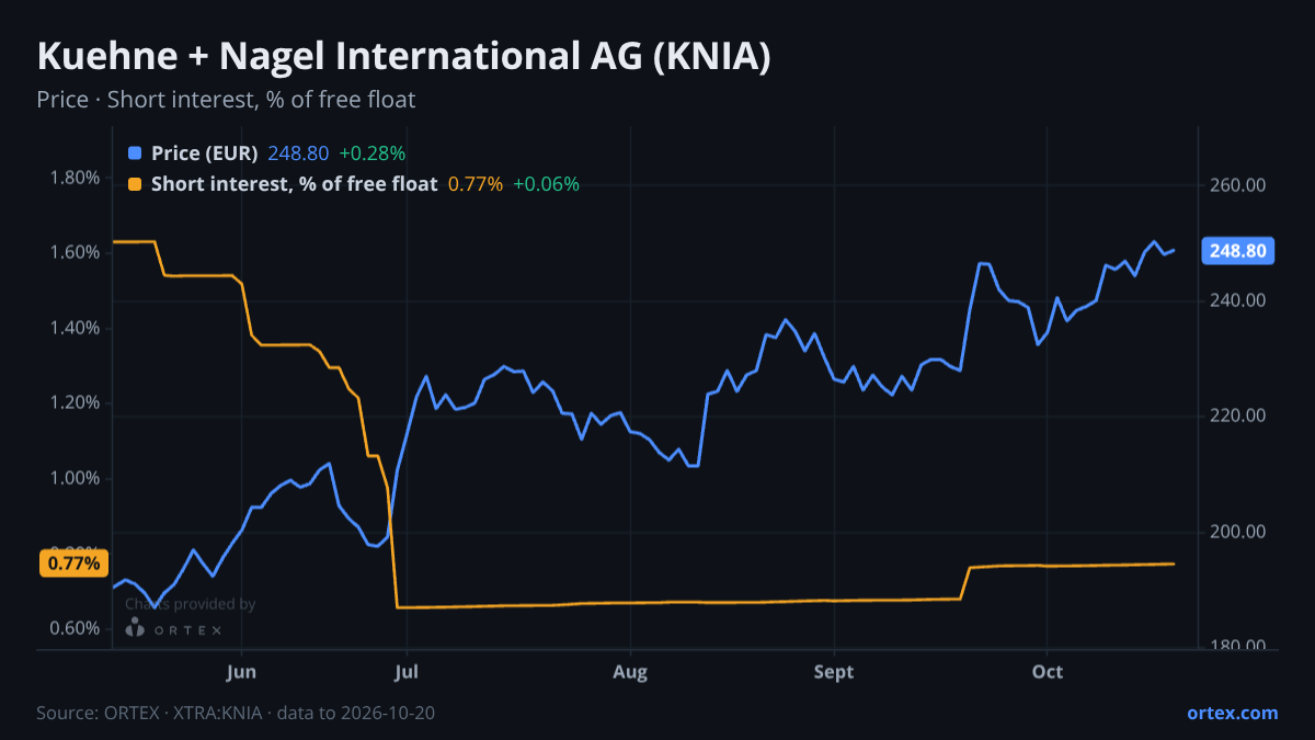 ORTEX chart of Kuehne + Nagel International AG (KNIA) share price and short interest (% of free float), six months to October 20, 2026
