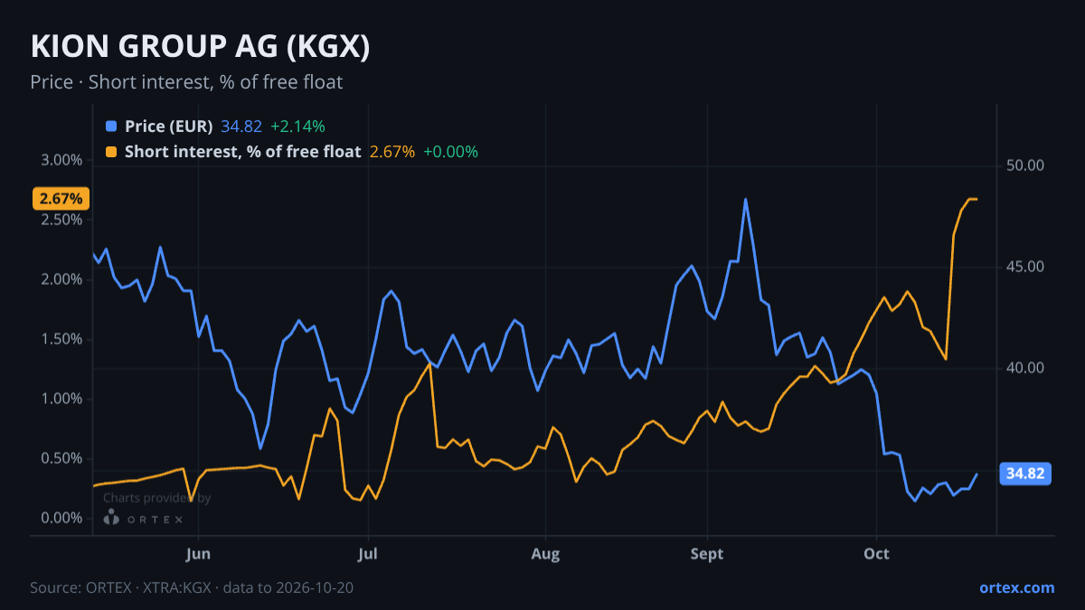 ORTEX chart of KION GROUP AG (KGX) share price and short interest (% of free float), six months to October 20, 2026