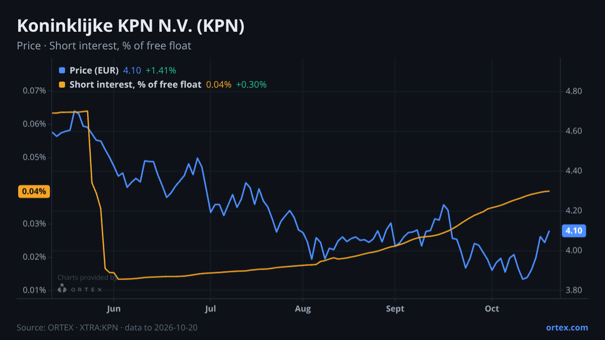ORTEX chart of Koninklijke KPN N.V. (KPN) share price and short interest (% of free float), six months to October 20, 2026
