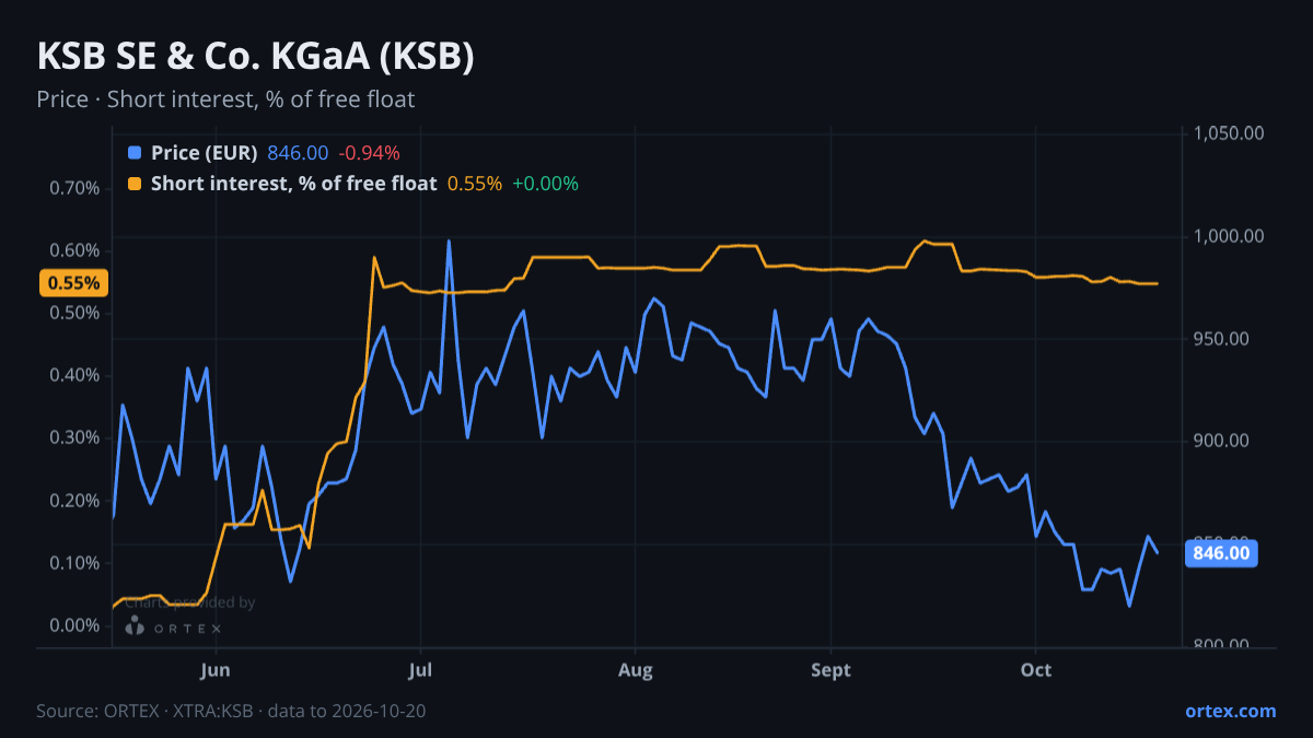 ORTEX chart of KSB SE & Co. KGaA (KSB) share price and short interest (% of free float), six months to October 20, 2026
