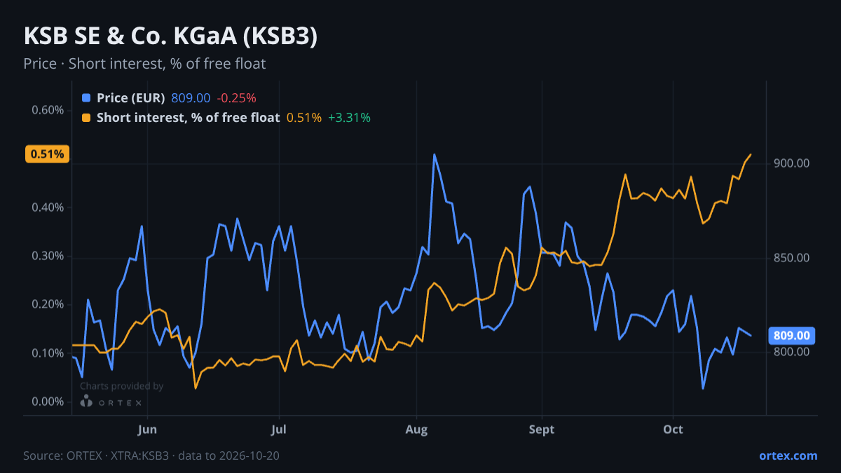 ORTEX chart of KSB SE & Co. KGaA (KSB3) share price and short interest (% of free float), six months to October 20, 2026