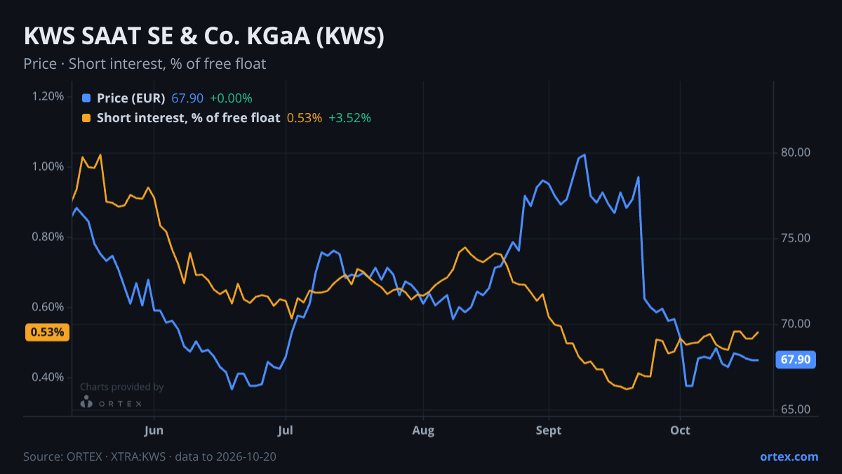 ORTEX chart of KWS SAAT SE & Co. KGaA (KWS) share price and short interest (% of free float), six months to October 20, 2026
