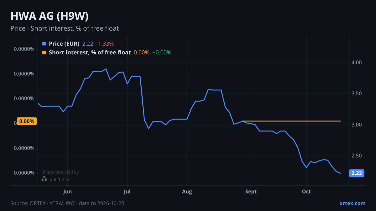 ORTEX chart of HWA AG (H9W) share price and short interest (% of free float), six months to October 20, 2026