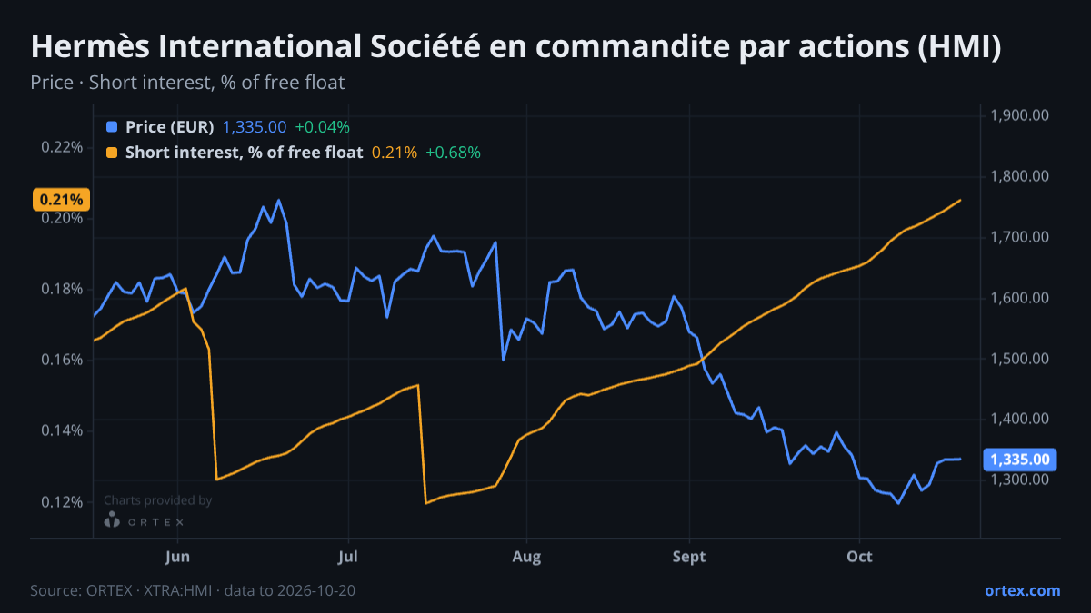 ORTEX chart of Hermès International Société en commandite par actions (HMI) share price and short interest (% of free float), six months to October 20, 2026