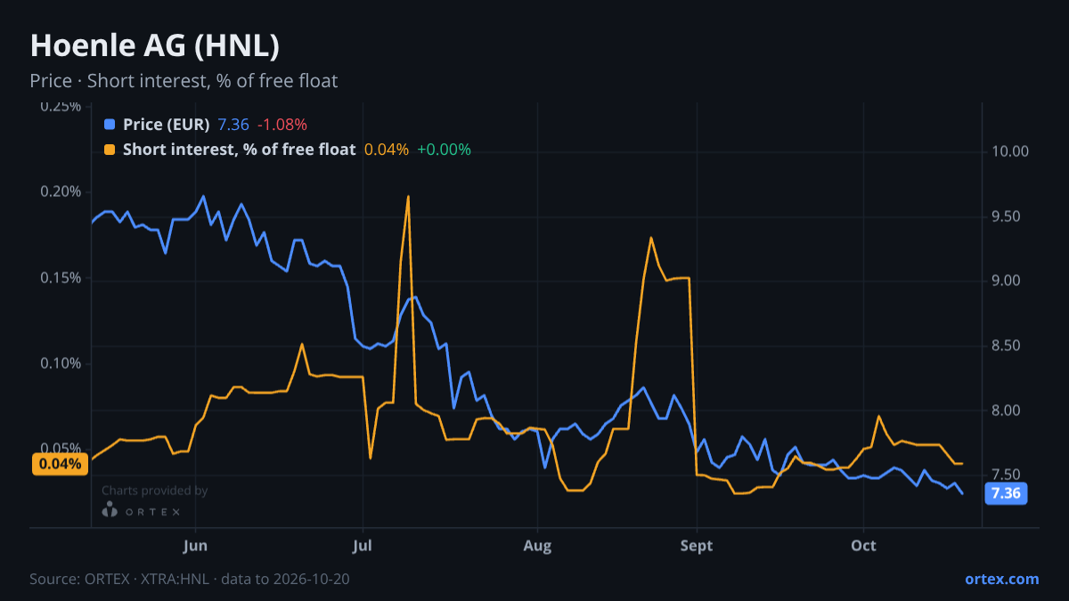 ORTEX chart of Hoenle AG (HNL) share price and short interest (% of free float), six months to October 20, 2026