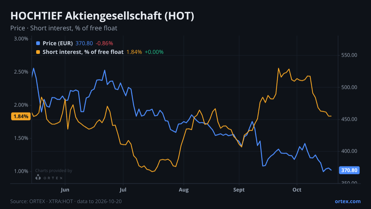 ORTEX chart of HOCHTIEF Aktiengesellschaft (HOT) share price and short interest (% of free float), six months to October 20, 2026