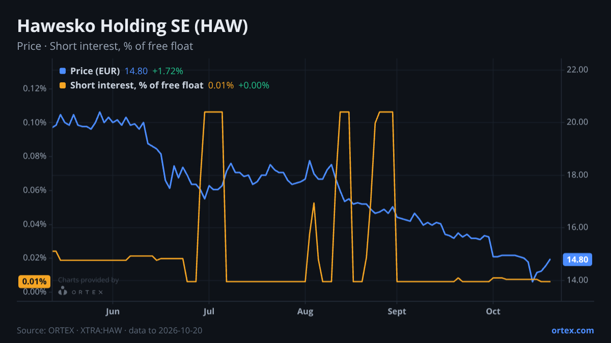 ORTEX chart of Hawesko Holding SE (HAW) share price and short interest (% of free float), six months to October 20, 2026