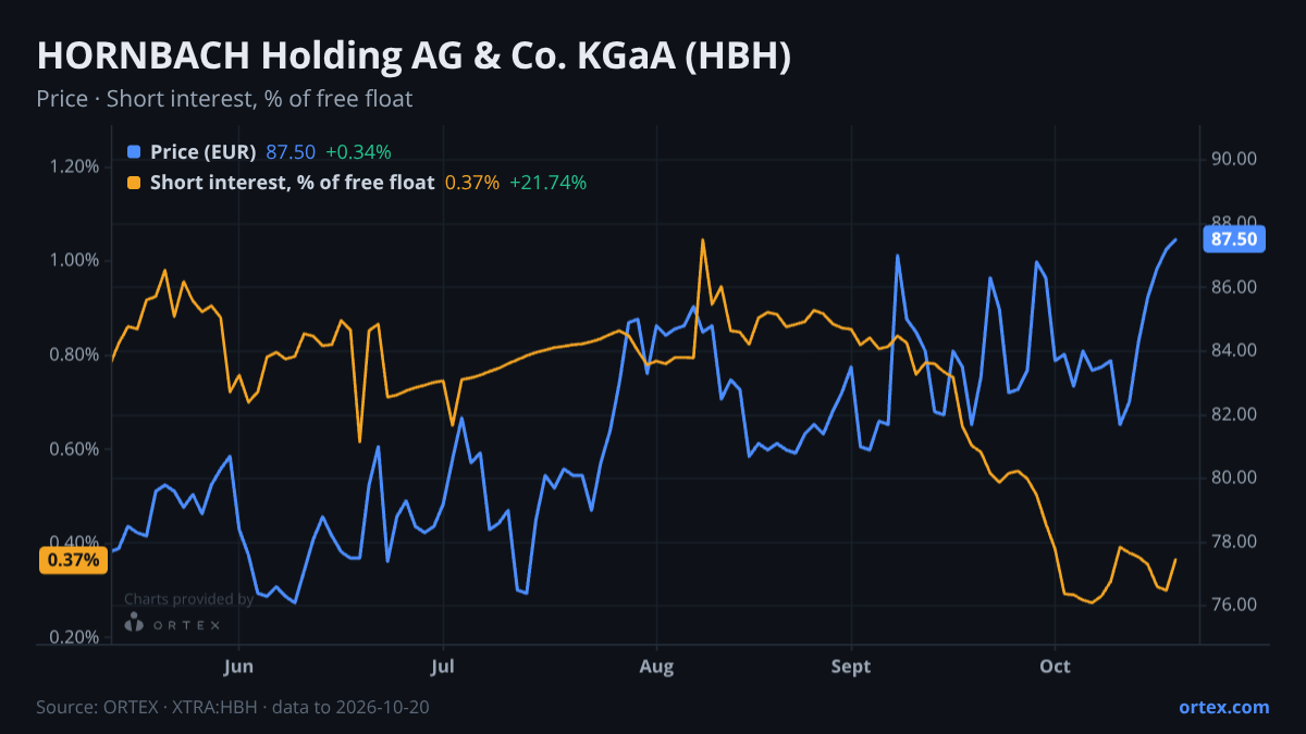 ORTEX chart of HORNBACH Holding AG & Co. KGaA (HBH) share price and short interest (% of free float), six months to October 20, 2026