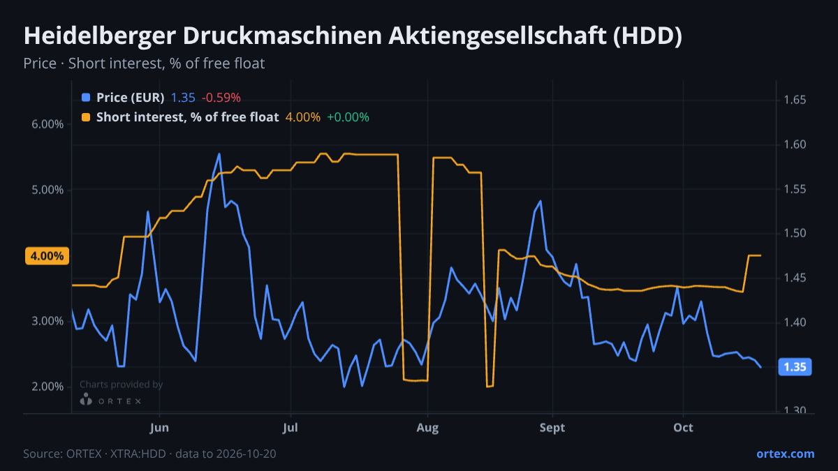 ORTEX chart of Heidelberger Druckmaschinen Aktiengesellschaft (HDD) share price and short interest (% of free float), six months to October 20, 2026