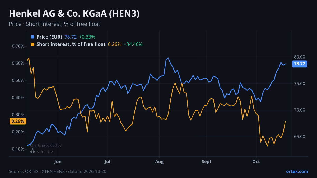 ORTEX chart of Henkel AG & Co. KGaA (HEN3) share price and short interest (% of free float), six months to October 20, 2026