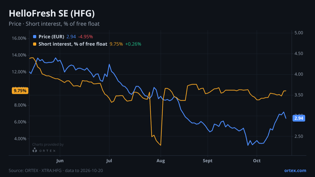 ORTEX chart of HelloFresh SE (HFG) share price and short interest (% of free float), six months to October 20, 2026