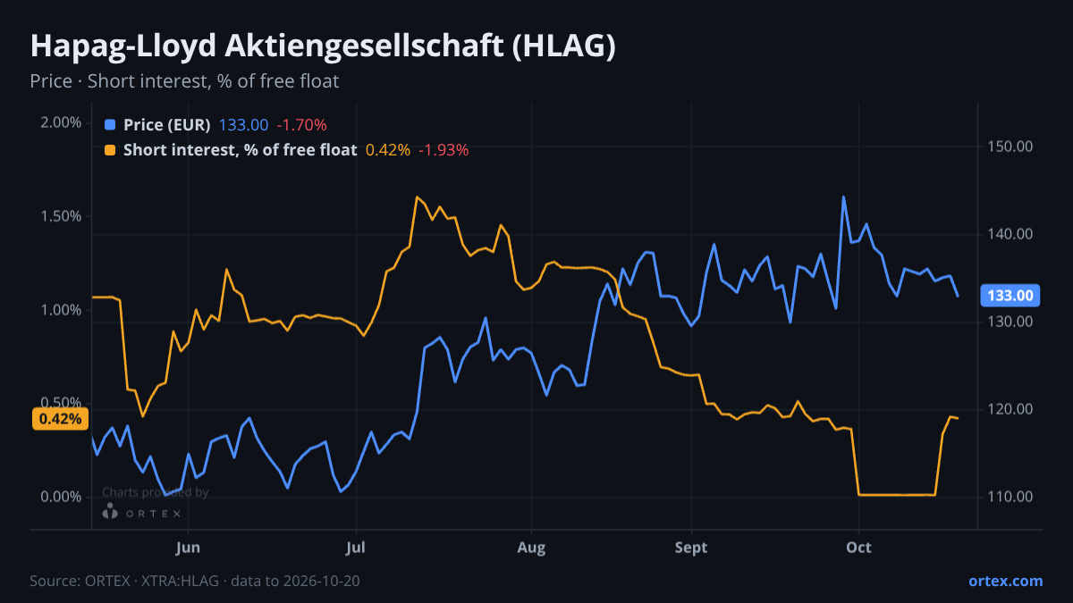 ORTEX chart of Hapag-Lloyd Aktiengesellschaft (HLAG) share price and short interest (% of free float), six months to October 20, 2026