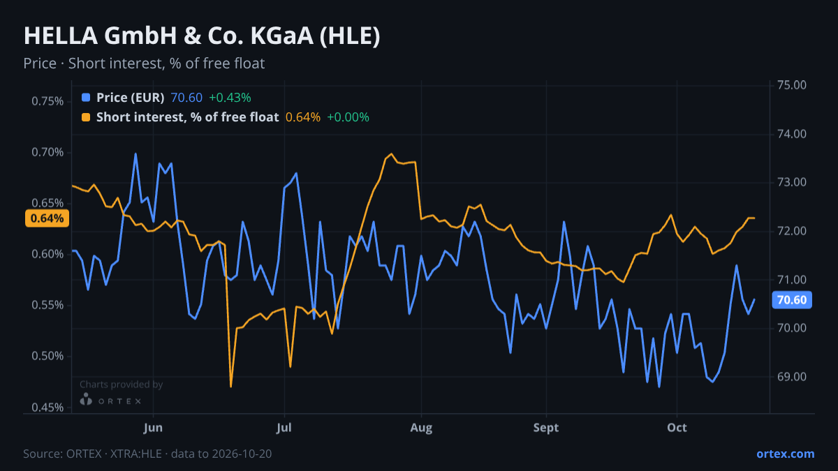 ORTEX chart of HELLA GmbH & Co. KGaA (HLE) share price and short interest (% of free float), six months to October 20, 2026