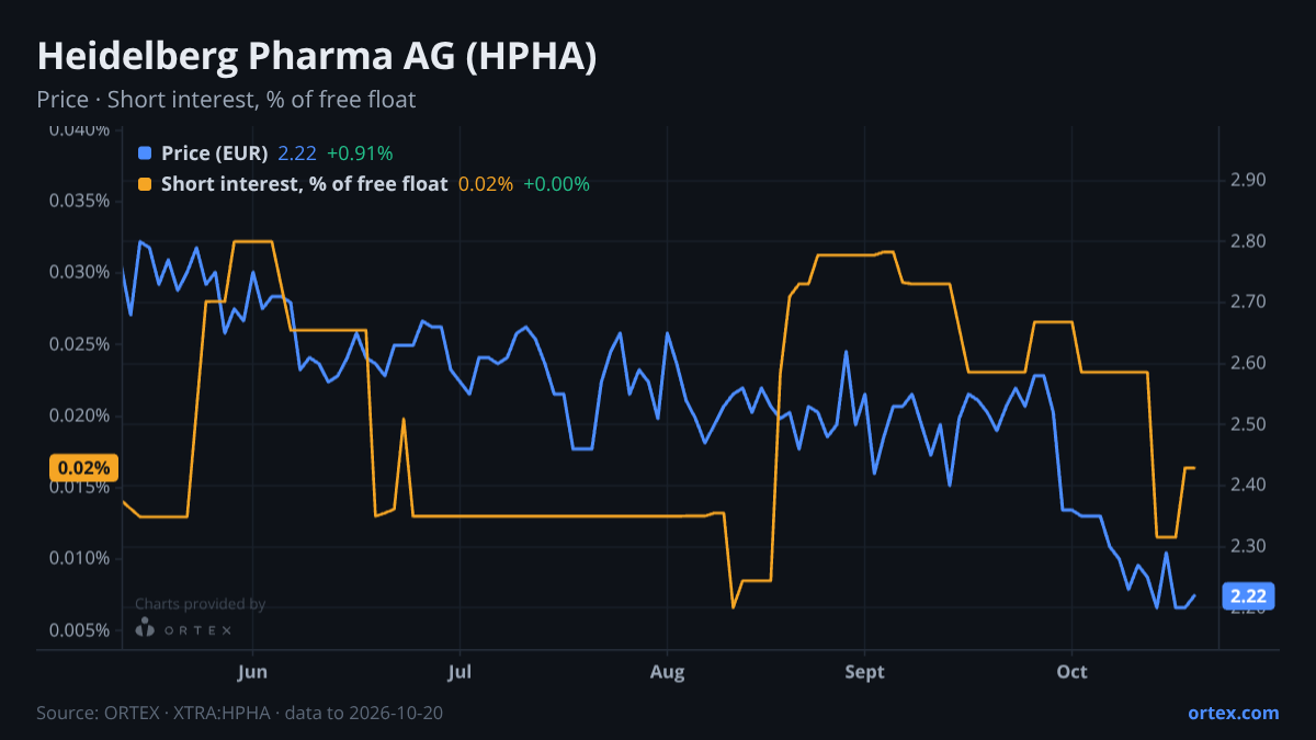 ORTEX chart of Heidelberg Pharma AG (HPHA) share price and short interest (% of free float), six months to October 20, 2026