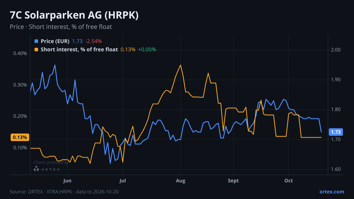 ORTEX chart of 7C Solarparken AG (HRPK) share price and short interest (% of free float), six months to October 20, 2026