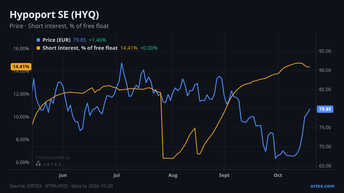 ORTEX chart of Hypoport SE (HYQ) share price and short interest (% of free float), six months to October 20, 2026