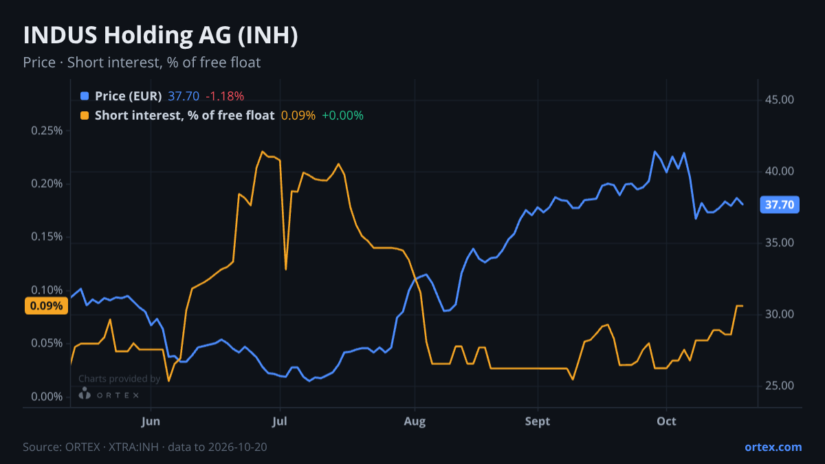 ORTEX chart of INDUS Holding AG (INH) share price and short interest (% of free float), six months to October 20, 2026