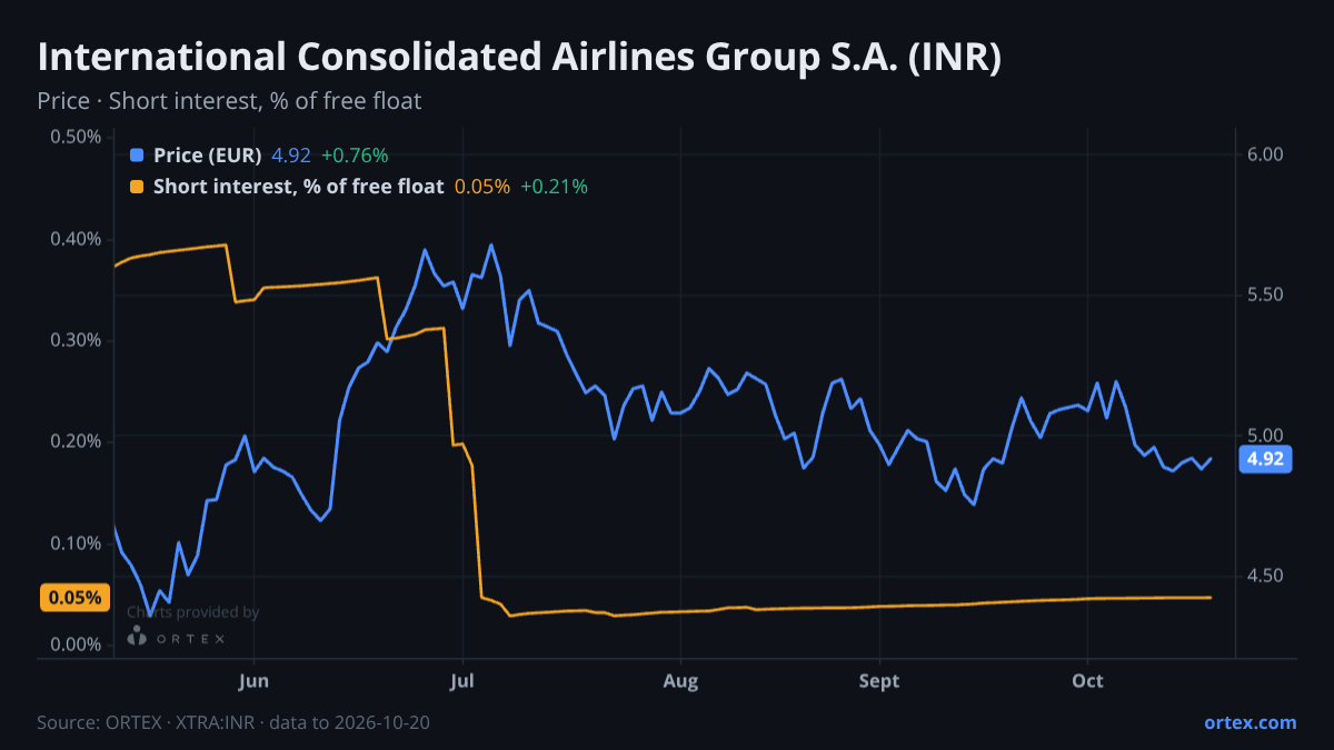 ORTEX chart of International Consolidated Airlines Group S.A. (INR) share price and short interest (% of free float), six months to October 20, 2026