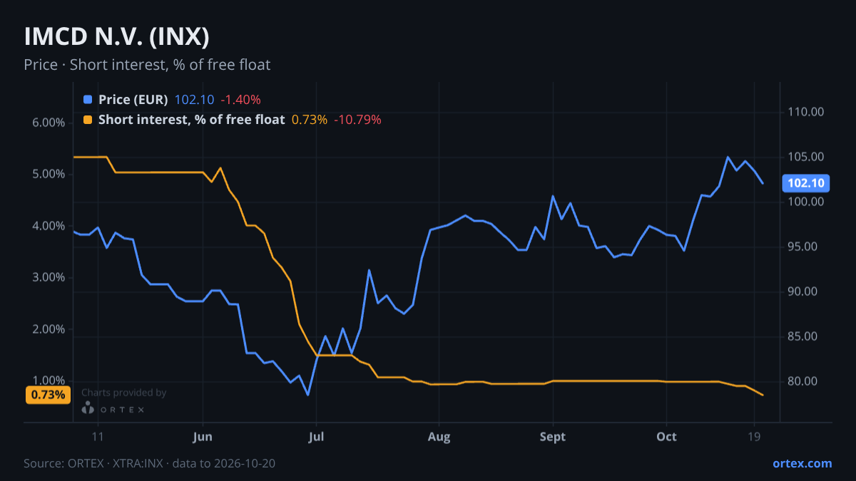 ORTEX chart of IMCD N.V. (INX) share price and short interest (% of free float), six months to October 20, 2026