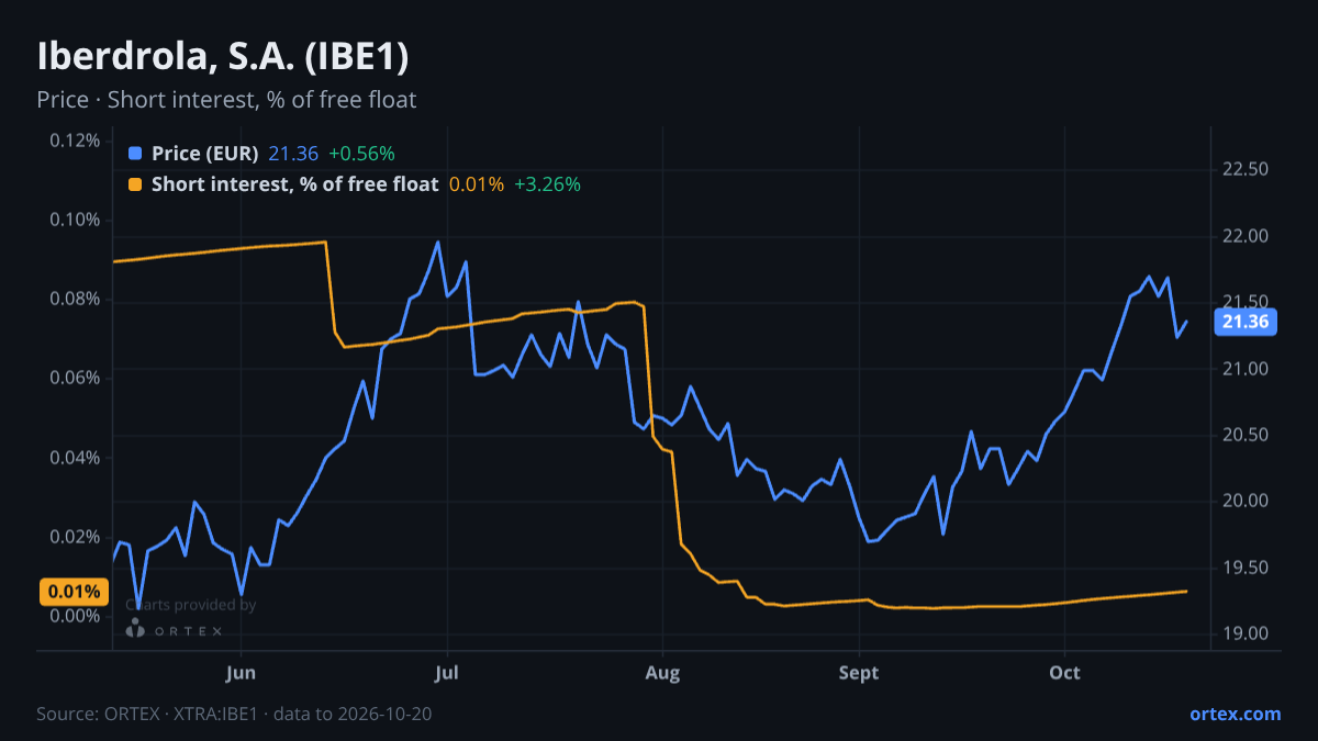 ORTEX chart of Iberdrola, S.A. (IBE1) share price and short interest (% of free float), six months to October 20, 2026