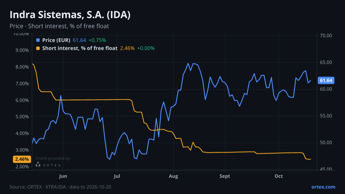 ORTEX chart of Indra Sistemas, S.A. (IDA) share price and short interest (% of free float), six months to October 20, 2026