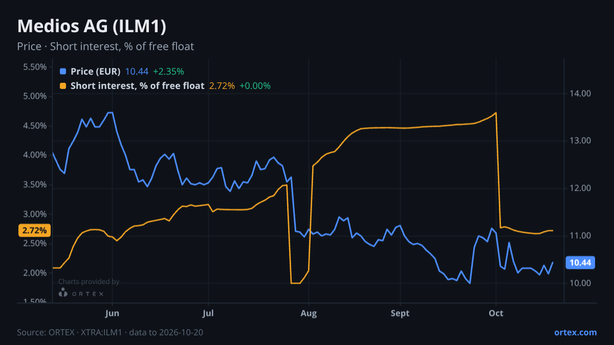 ORTEX chart of Medios AG (ILM1) share price and short interest (% of free float), six months to October 20, 2026