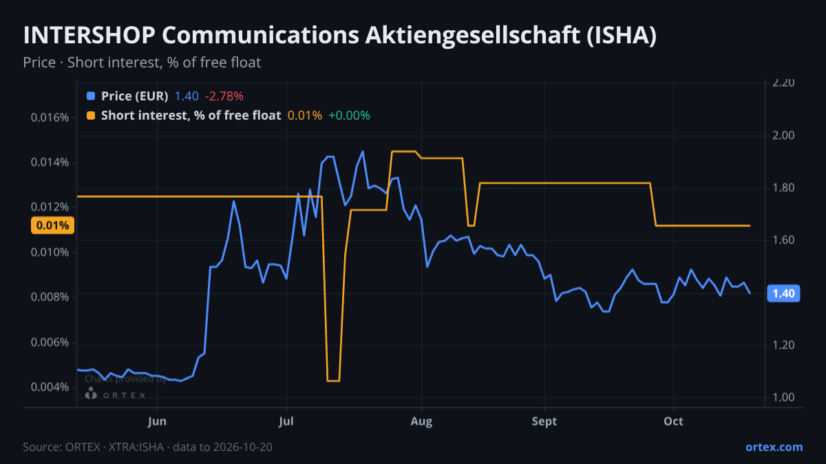 ORTEX chart of INTERSHOP Communications Aktiengesellschaft (ISHA) share price and short interest (% of free float), six months to October 20, 2026