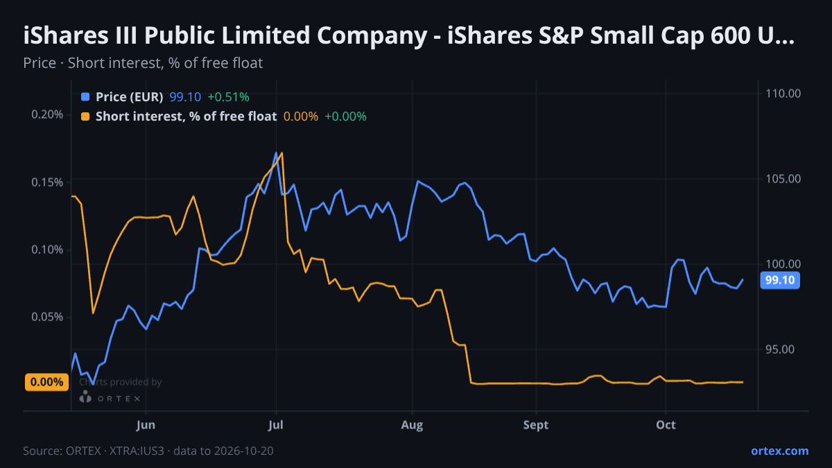 ORTEX chart of iShares III Public Limited Company - iShares S&P Small Cap 600 UCITS ETF (IUS3) share price and short interest (% of free float), six months to October 20, 2026