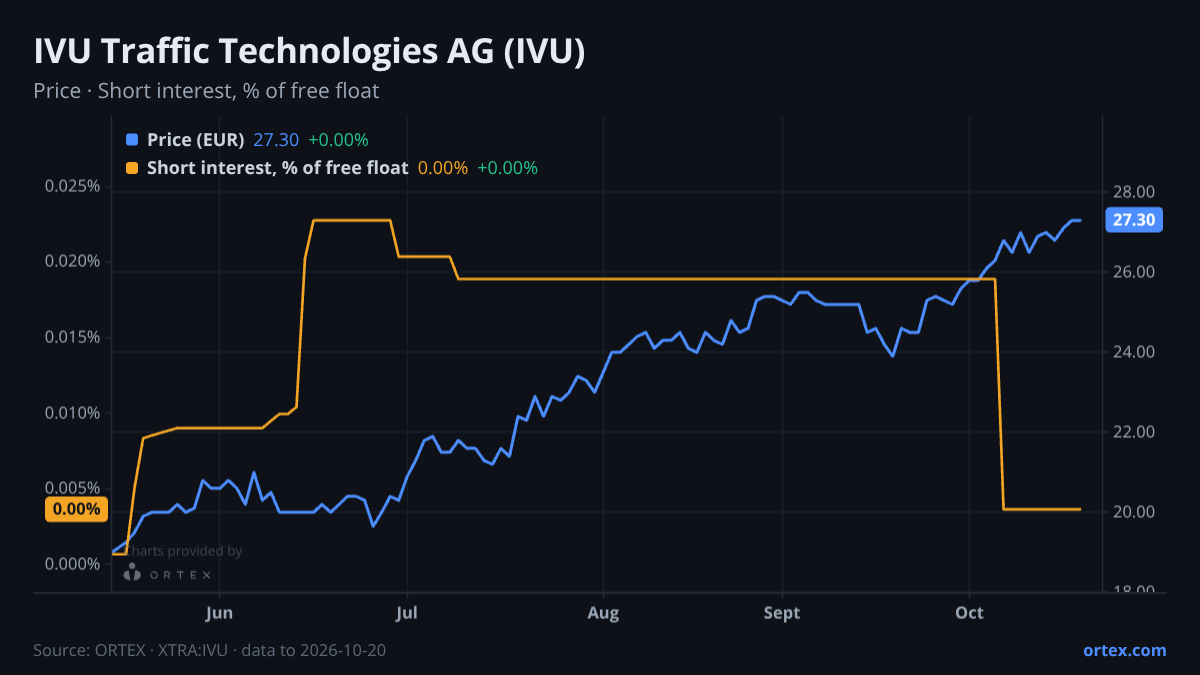 ORTEX chart of IVU Traffic Technologies AG (IVU) share price and short interest (% of free float), six months to October 20, 2026
