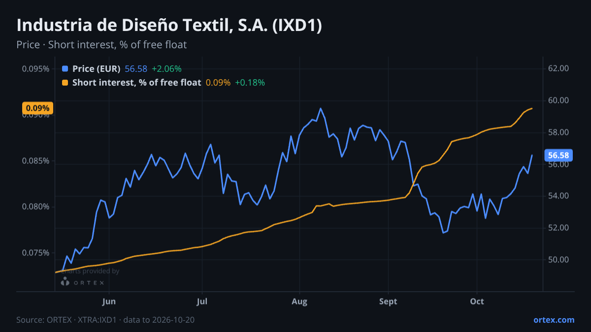 ORTEX chart of Industria de Diseño Textil, S.A. (IXD1) share price and short interest (% of free float), six months to October 20, 2026