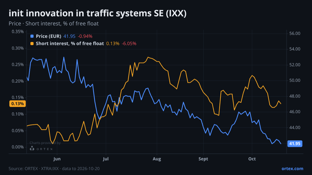 ORTEX chart of init innovation in traffic systems SE (IXX) share price and short interest (% of free float), six months to October 20, 2026