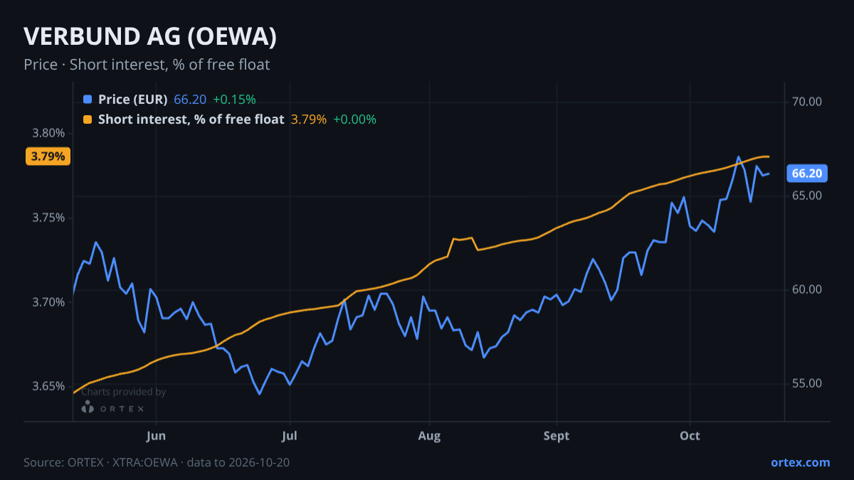 ORTEX chart of VERBUND AG (OEWA) share price and short interest (% of free float), six months to October 20, 2026