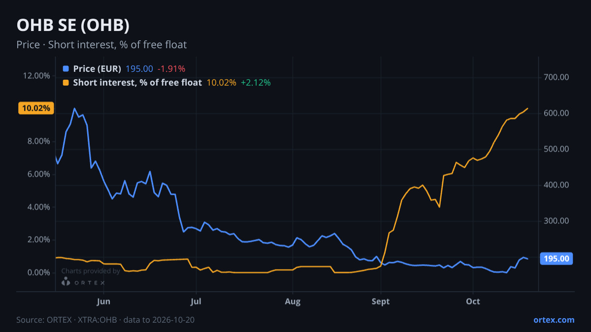 ORTEX chart of OHB SE (OHB) share price and short interest (% of free float), six months to October 20, 2026