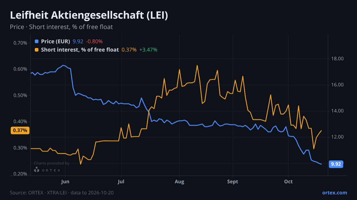 ORTEX chart of Leifheit Aktiengesellschaft (LEI) share price and short interest (% of free float), six months to October 20, 2026