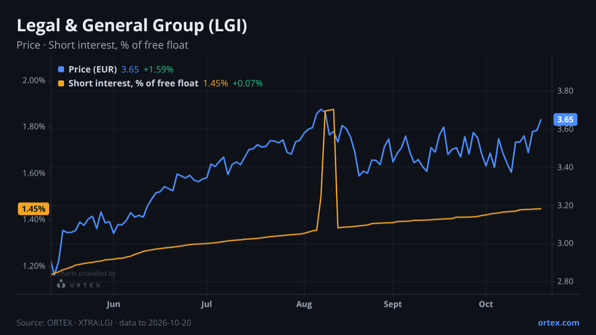 ORTEX chart of Legal & General Group Plc (LGI) share price and short interest (% of free float), six months to October 20, 2026