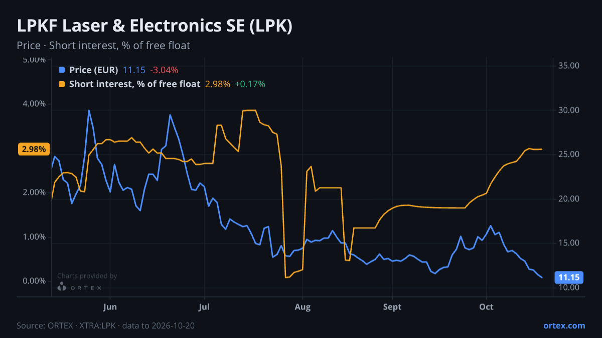 ORTEX chart of LPKF Laser & Electronics SE (LPK) share price and short interest (% of free float), six months to October 20, 2026