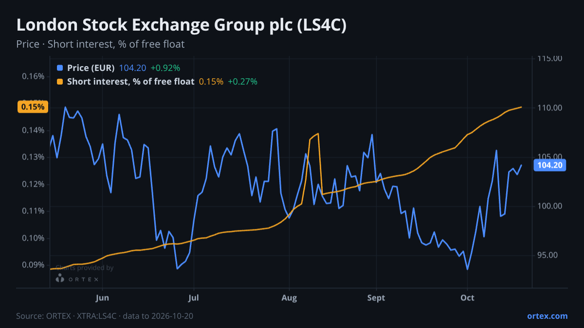 ORTEX chart of London Stock Exchange Group plc (LS4C) share price and short interest (% of free float), six months to October 20, 2026
