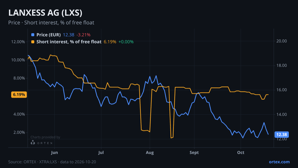 ORTEX chart of LANXESS Aktiengesellschaft (LXS) share price and short interest (% of free float), six months to October 20, 2026