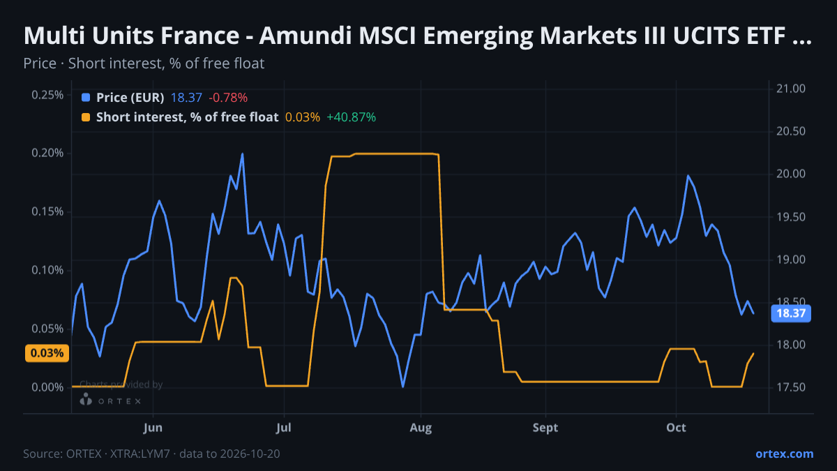 ORTEX chart of Multi Units France - Amundi MSCI Emerging Markets III UCITS ETF (LYM7) share price and short interest (% of free float), six months to October 20, 2026