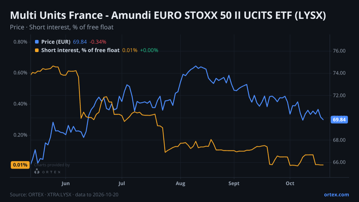 ORTEX chart of Multi Units France - Amundi EURO STOXX 50 II UCITS ETF (LYSX) share price and short interest (% of free float), six months to October 20, 2026
