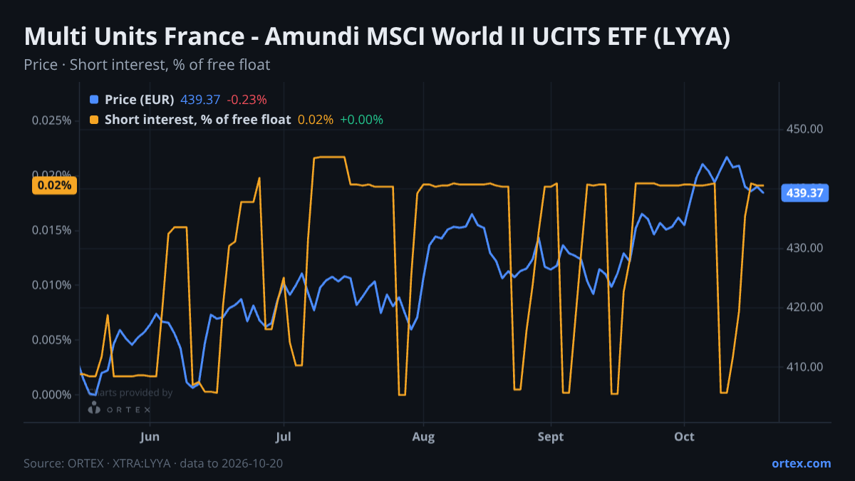 ORTEX chart of Multi Units France - Amundi MSCI World II UCITS ETF (LYYA) share price and short interest (% of free float), six months to October 20, 2026